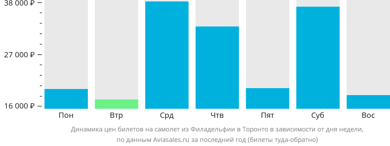 Динамика цен билетов на самолёт из Филадельфии в Торонто в зависимости от дня недели