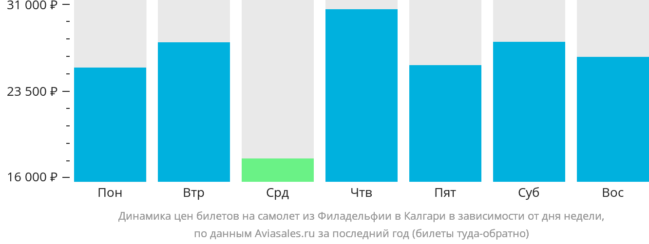 Динамика цен билетов на самолёт из Филадельфии в Калгари в зависимости от дня недели