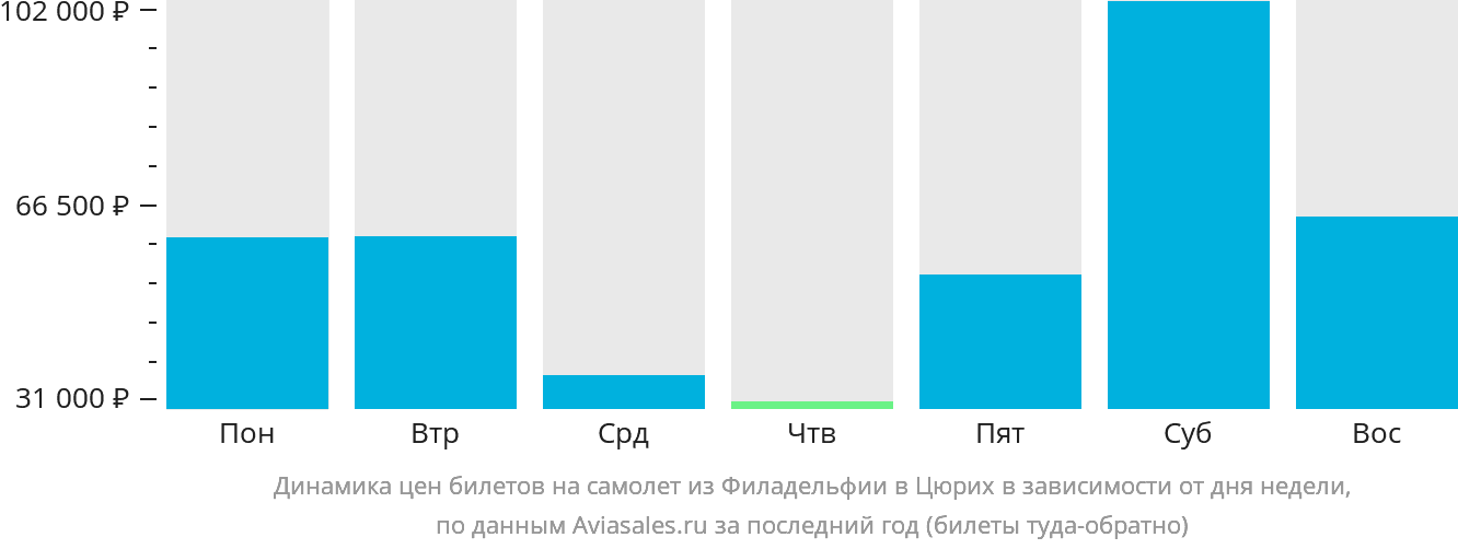 Динамика цен билетов на самолёт из Филадельфии в Цюрих в зависимости от дня недели