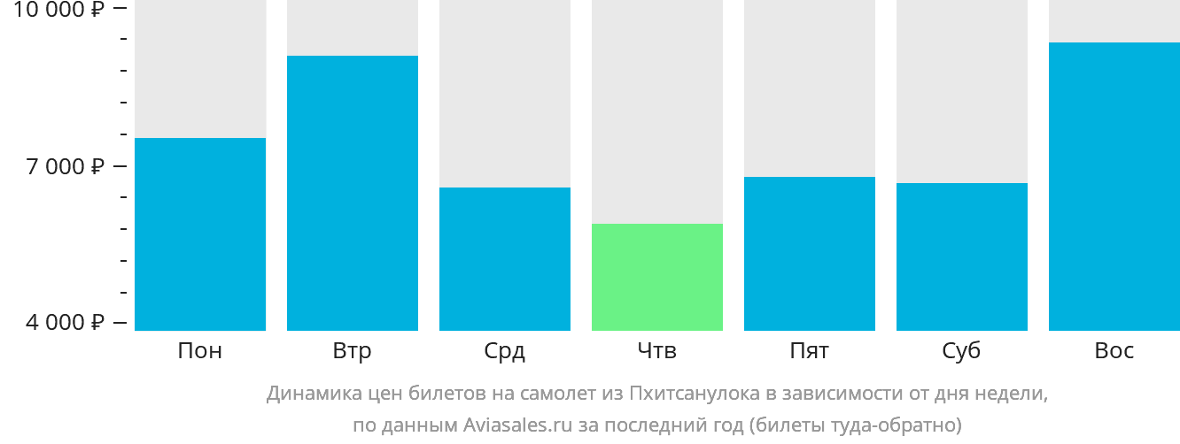Динамика цен билетов на самолёт из Пхитсанулока в зависимости от дня недели