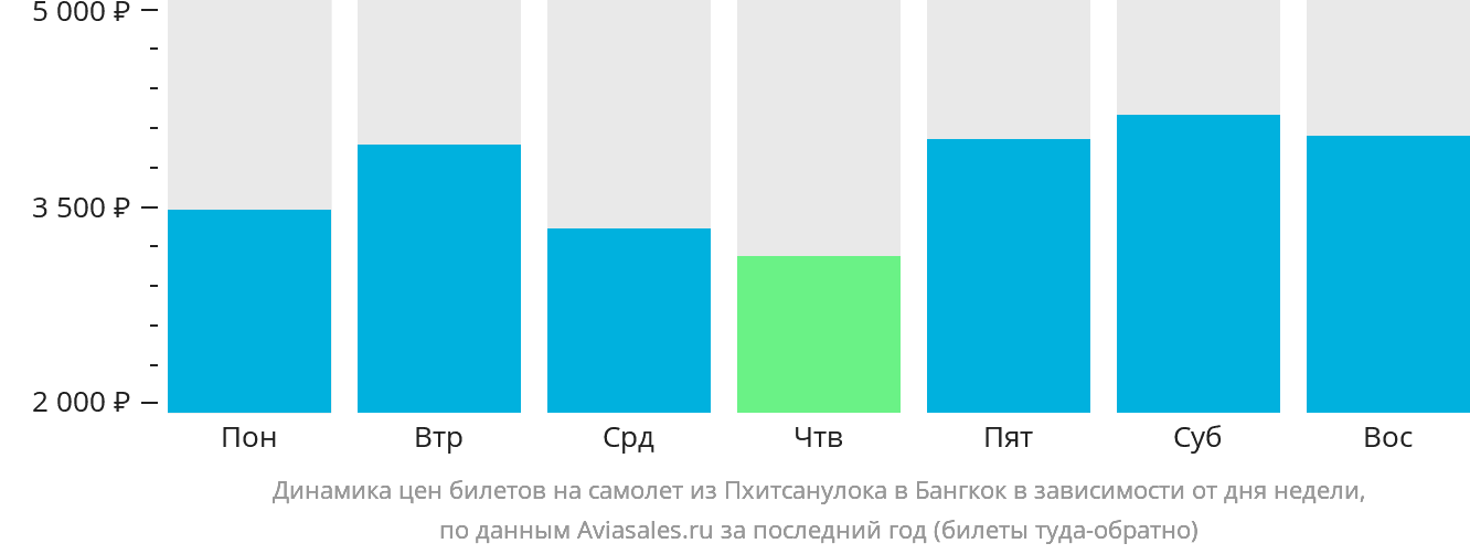 Динамика цен билетов на самолёт из Пхитсанулока в Бангкок в зависимости от дня недели