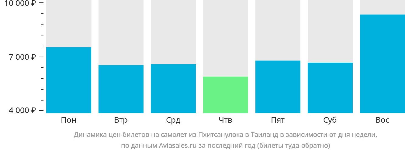 Динамика цен билетов на самолёт из Пхитсанулока в Таиланд в зависимости от дня недели