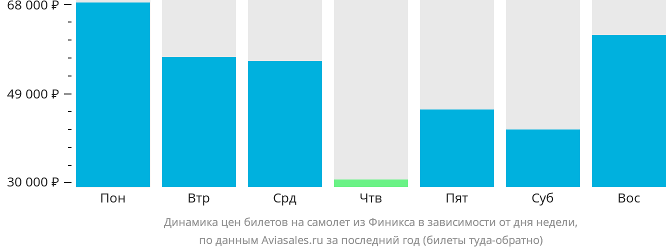 Динамика цен билетов на самолёт из Финикса в зависимости от дня недели