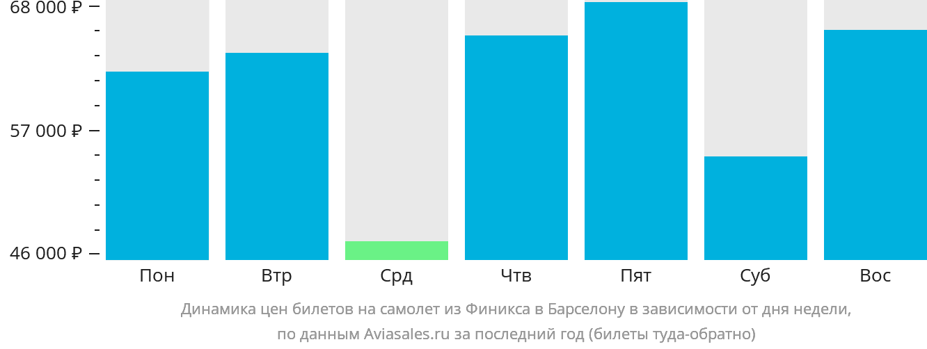 Динамика цен билетов на самолёт из Финикса в Барселону в зависимости от дня недели