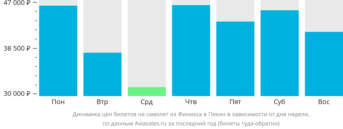 Динамика цен билетов на самолёт из Финикса в Пекин в зависимости от дня недели