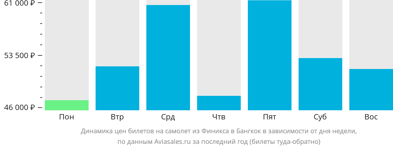 Динамика цен билетов на самолёт из Финикса в Бангкок в зависимости от дня недели
