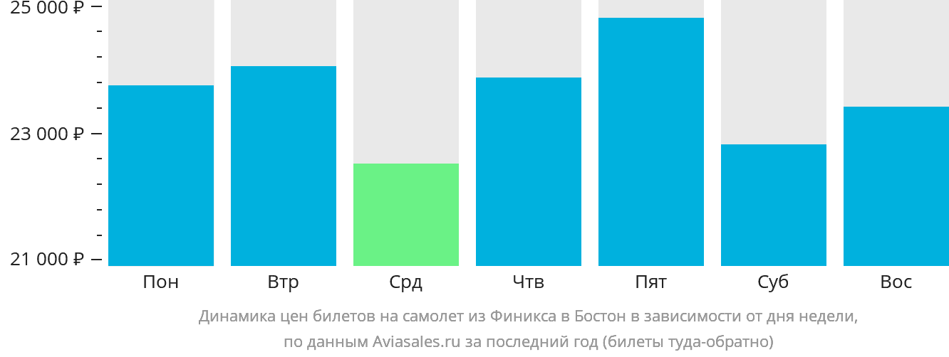 Динамика цен билетов на самолёт из Финикса в Бостон в зависимости от дня недели