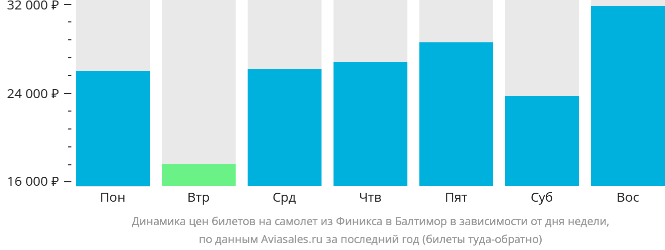 Динамика цен билетов на самолёт из Финикса в Балтимор в зависимости от дня недели