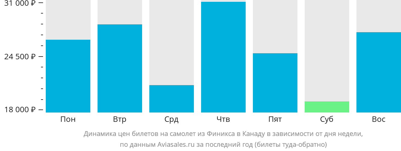 Динамика цен билетов на самолёт из Финикса в Канаду в зависимости от дня недели