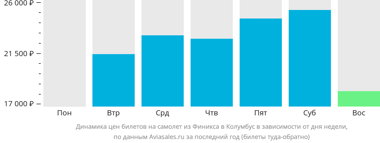 Динамика цен билетов на самолёт из Финикса в Колумбус в зависимости от дня недели