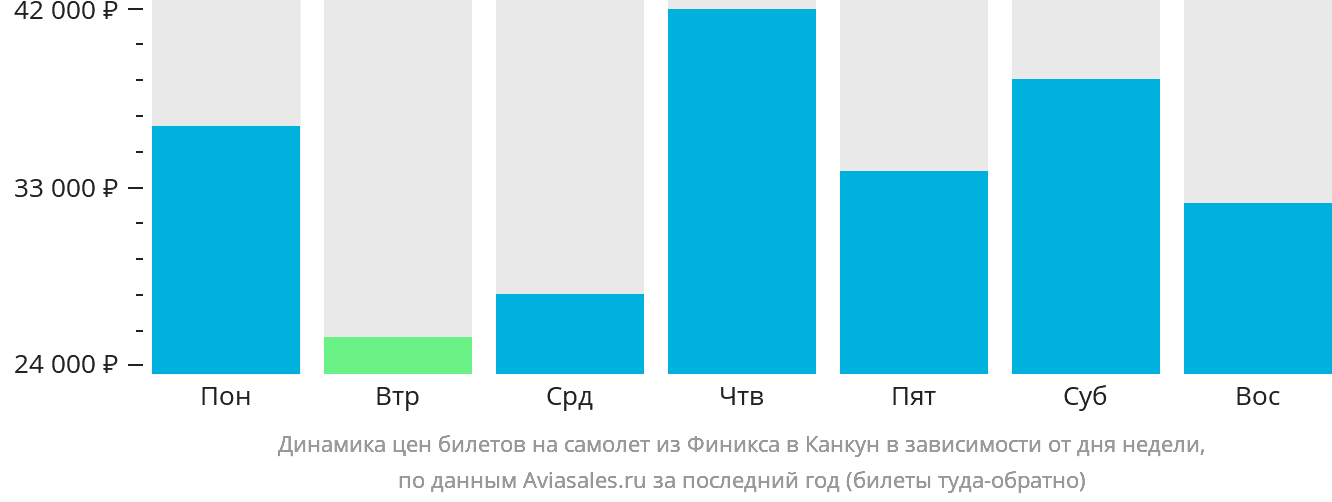Динамика цен билетов на самолёт из Финикса в Канкун в зависимости от дня недели