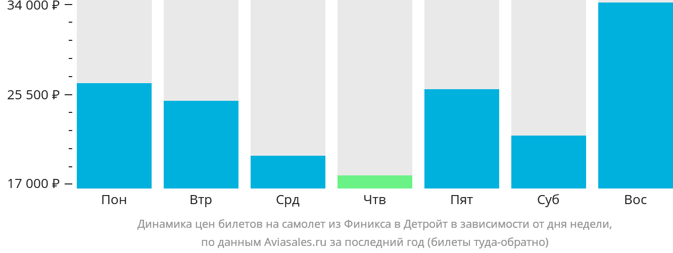 Динамика цен билетов на самолёт из Финикса в Детройт в зависимости от дня недели