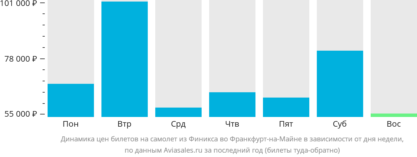 Динамика цен билетов на самолёт из Финикса во Франкфурт-на-Майне в зависимости от дня недели