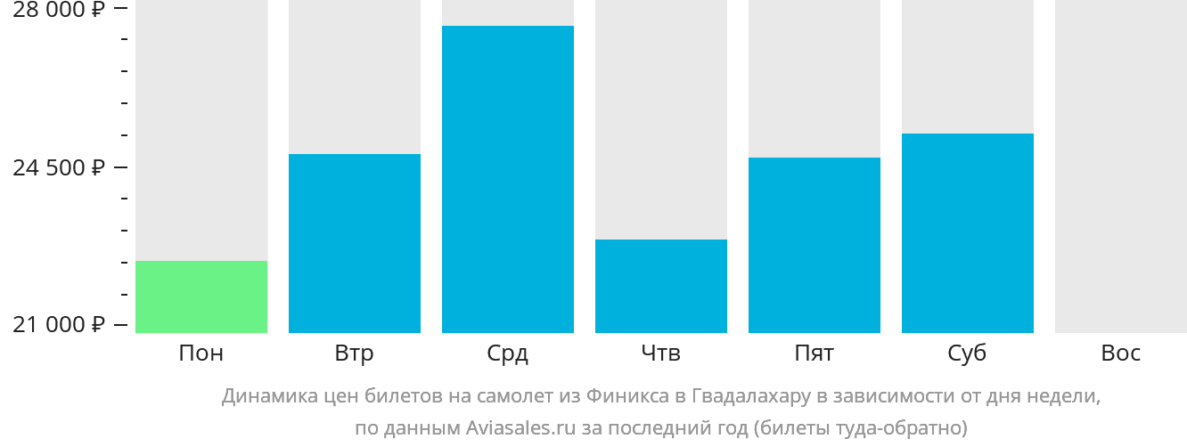 Динамика цен билетов на самолёт из Финикса в Гвадалахару в зависимости от дня недели