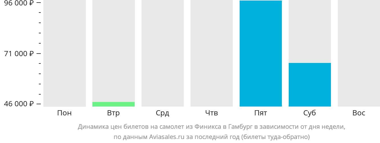 Динамика цен билетов на самолёт из Финикса в Гамбург в зависимости от дня недели