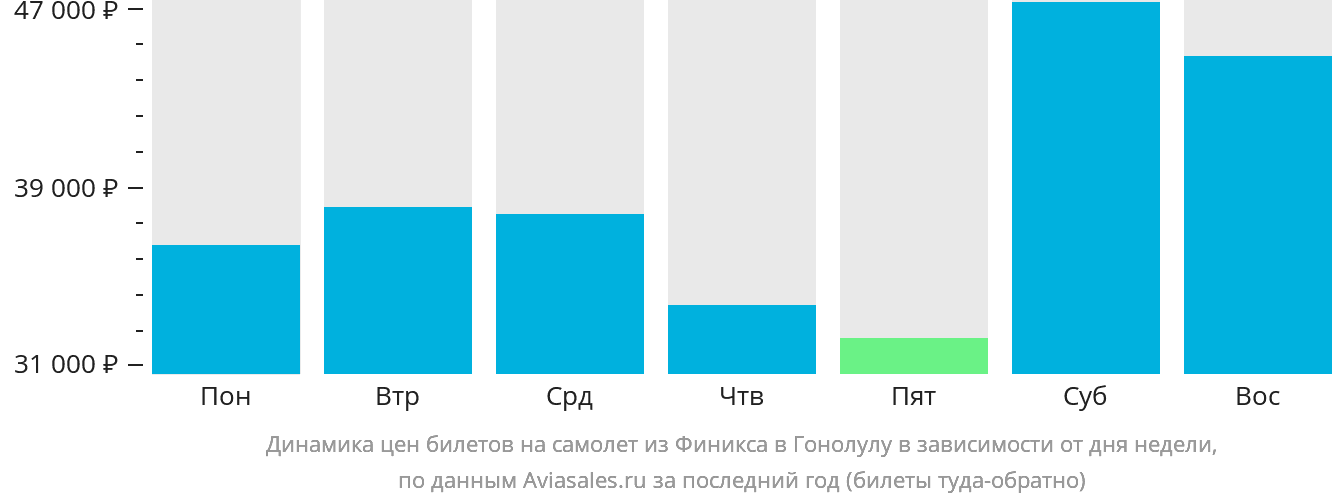 Динамика цен билетов на самолёт из Финикса в Гонолулу в зависимости от дня недели