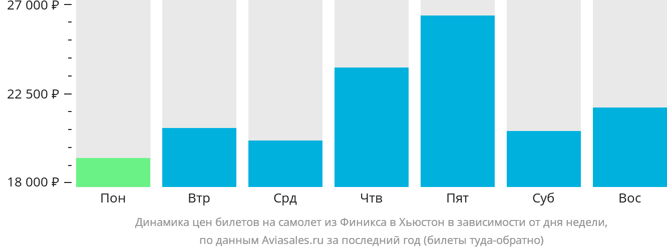 Динамика цен билетов на самолёт из Финикса в Хьюстон в зависимости от дня недели