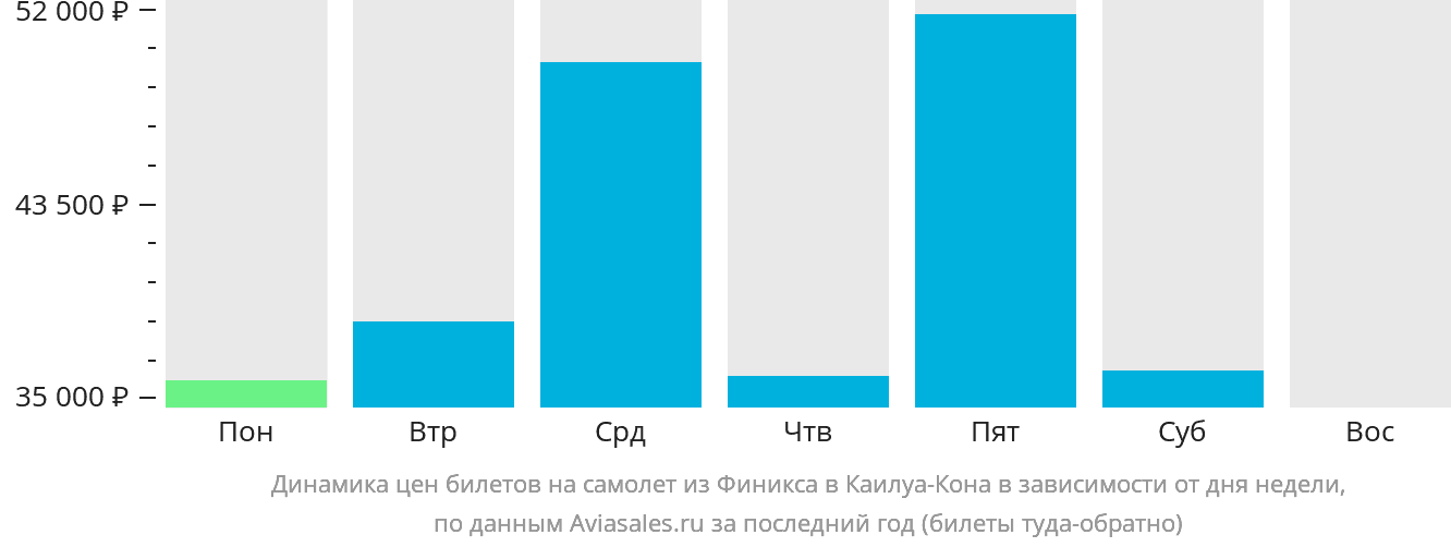Динамика цен билетов на самолёт из Финикса в Каилуа-Кона в зависимости от дня недели