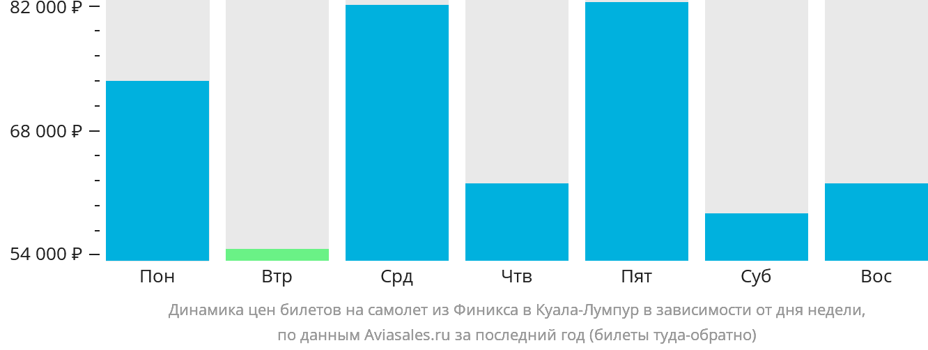 Динамика цен билетов на самолёт из Финикса в Куала-Лумпур в зависимости от дня недели