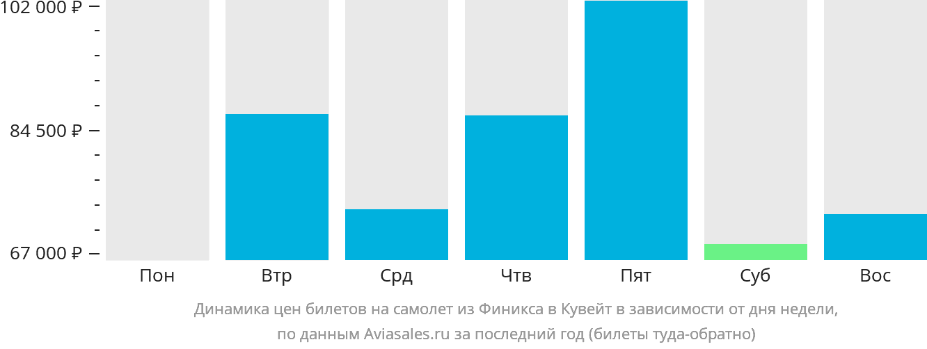 Динамика цен билетов на самолёт из Финикса в Эль-Кувейт в зависимости от дня недели