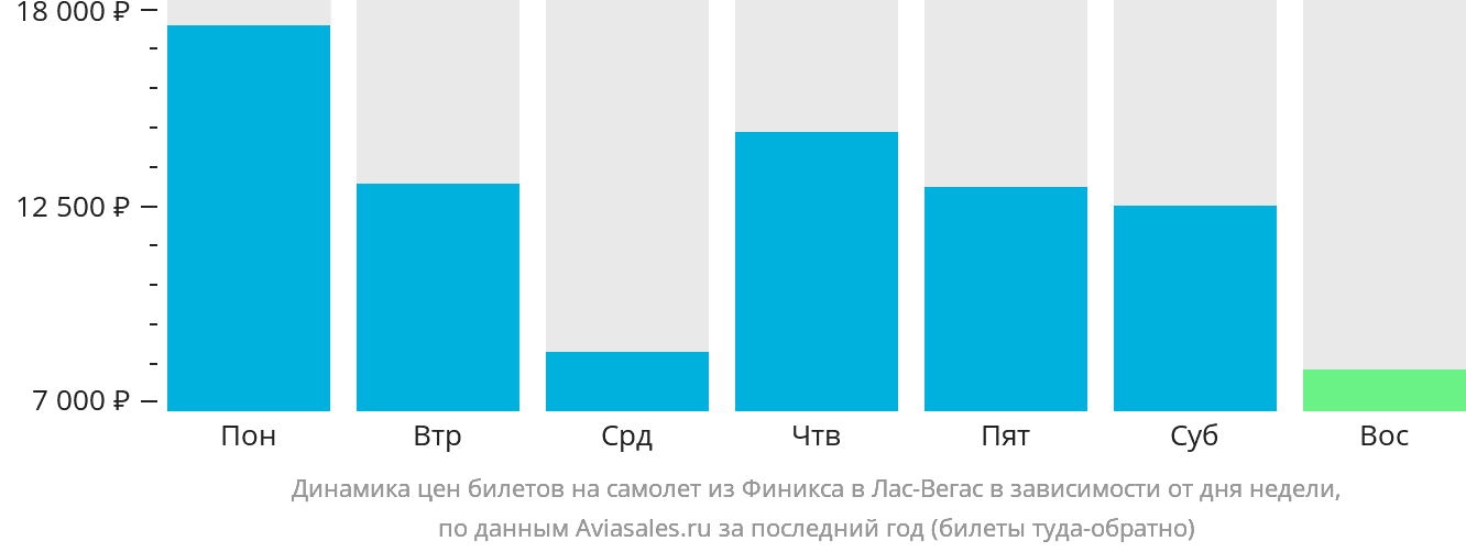 Динамика цен билетов на самолёт из Финикса в Лас-Вегас в зависимости от дня недели