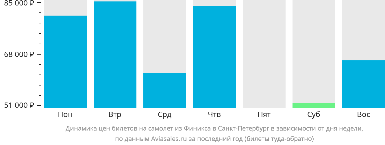 Динамика цен билетов на самолёт из Финикса в Санкт-Петербург в зависимости от дня недели
