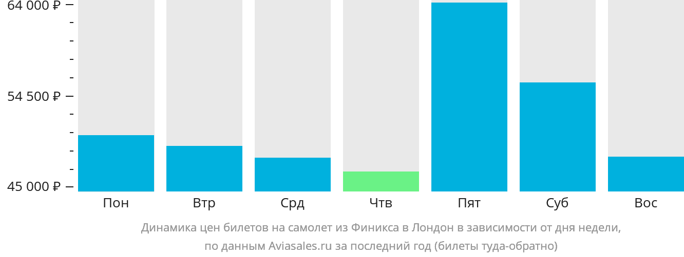Динамика цен билетов на самолёт из Финикса в Лондон в зависимости от дня недели