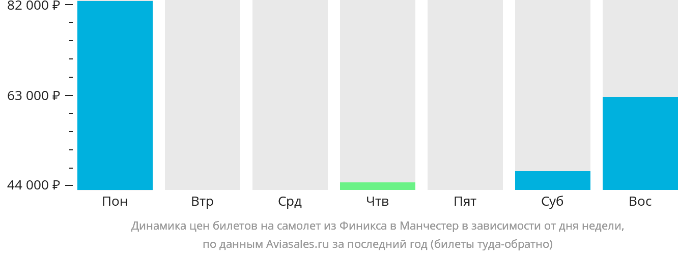 Динамика цен билетов на самолёт из Финикса в Манчестер в зависимости от дня недели