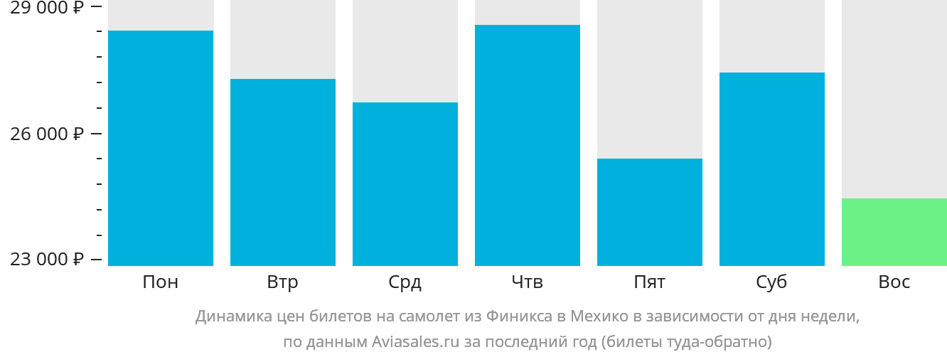 Динамика цен билетов на самолёт из Финикса в Мехико в зависимости от дня недели