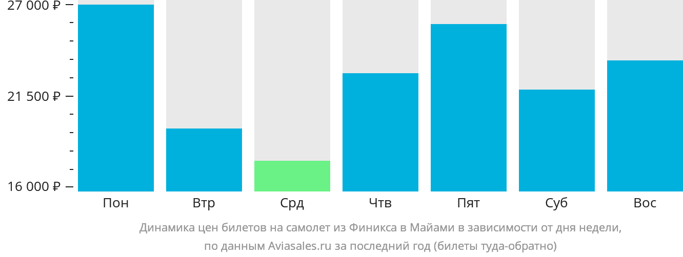Динамика цен билетов на самолёт из Финикса в Майами в зависимости от дня недели