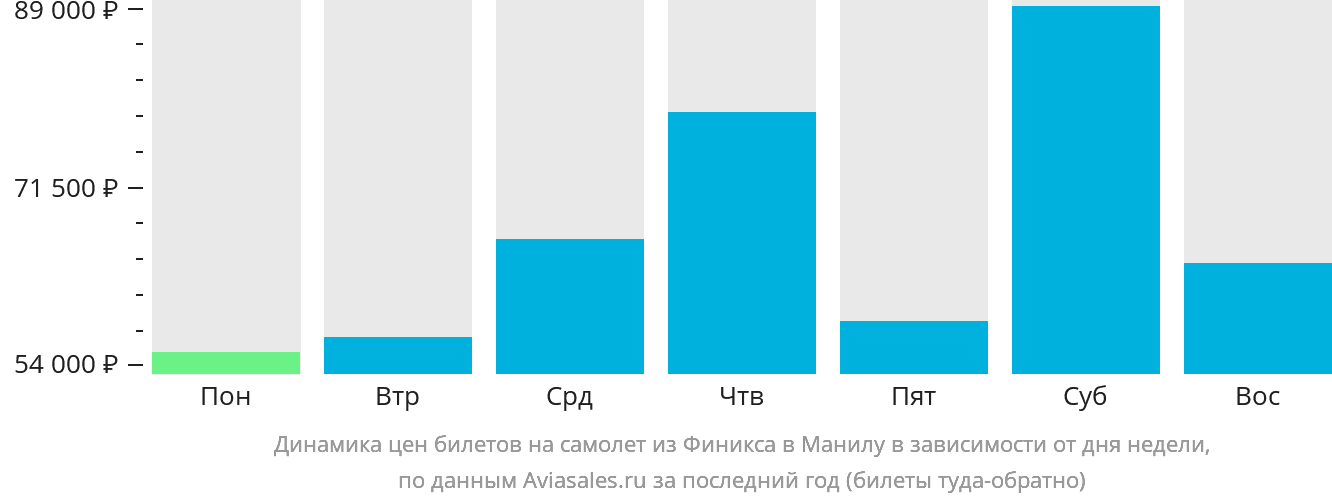 Динамика цен билетов на самолёт из Финикса в Манилу в зависимости от дня недели