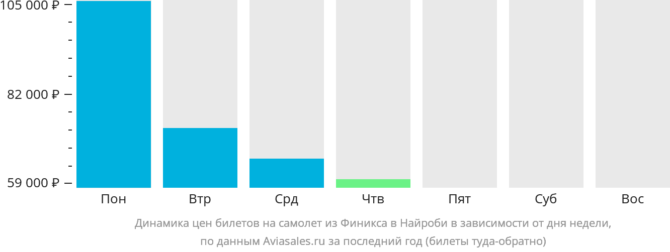 Динамика цен билетов на самолёт из Финикса в Найроби в зависимости от дня недели