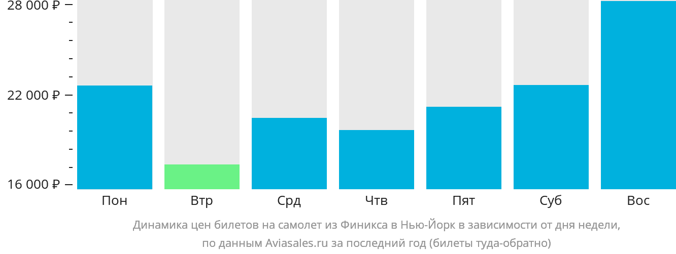 Динамика цен билетов на самолёт из Финикса в Нью-Йорк в зависимости от дня недели