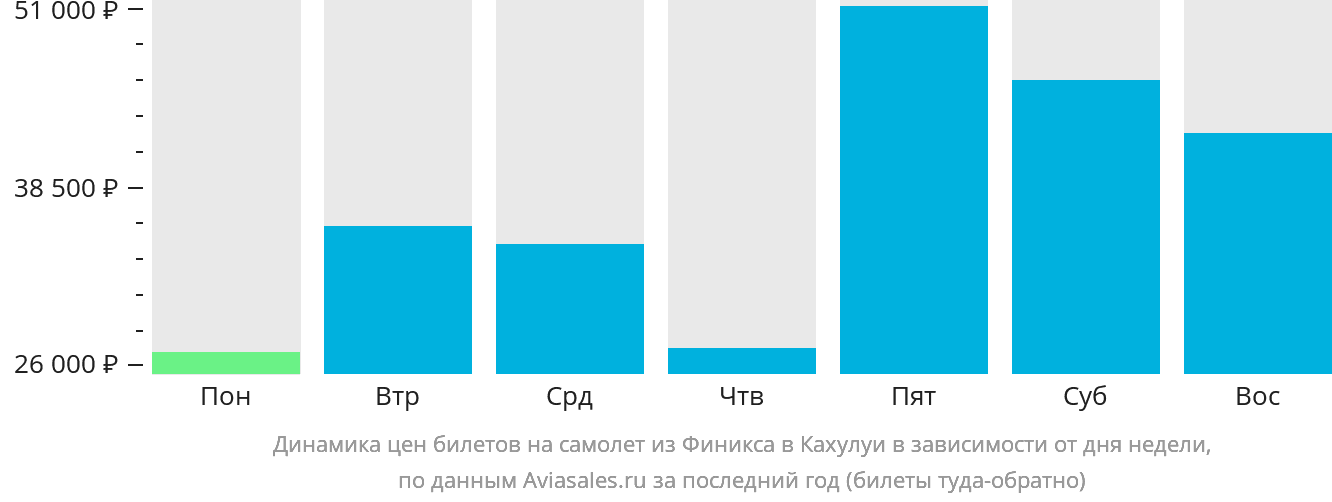 Динамика цен билетов на самолёт из Финикса в Кахулуи в зависимости от дня недели