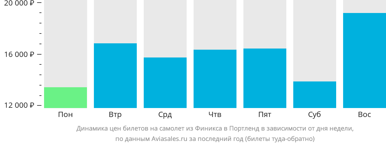 Динамика цен билетов на самолёт из Финикса в Портленд в зависимости от дня недели