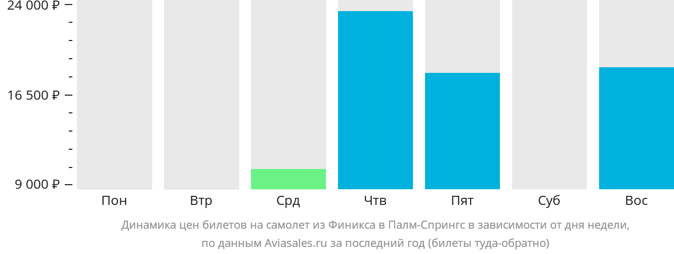 Динамика цен билетов на самолёт из Финикса в Палм-Спрингс в зависимости от дня недели