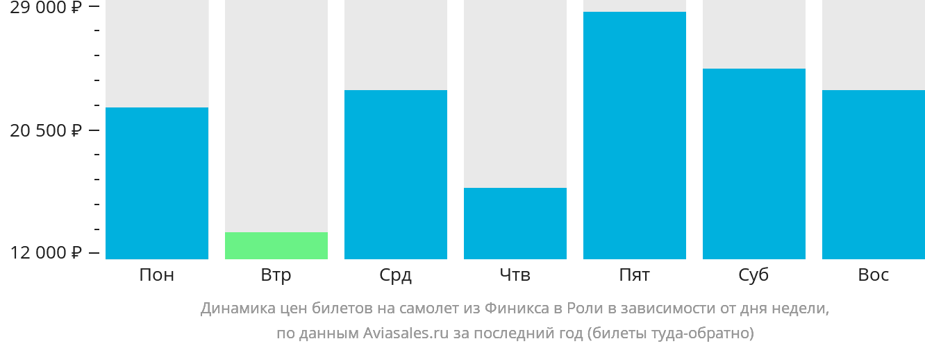 Динамика цен билетов на самолёт из Финикса в Роли в зависимости от дня недели