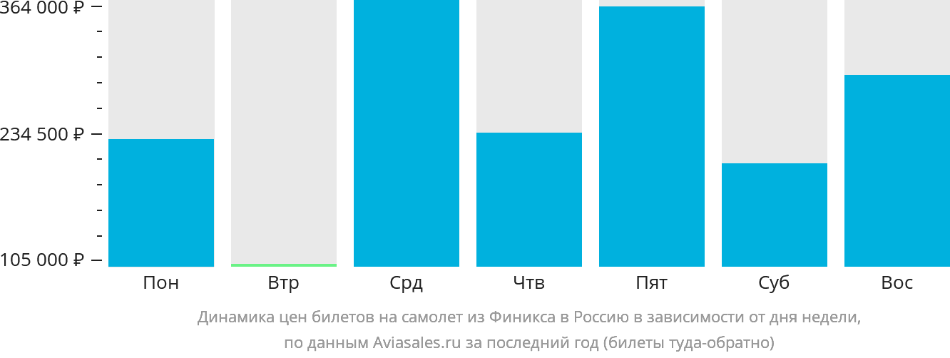 Динамика цен билетов на самолёт из Финикса в Россию в зависимости от дня недели