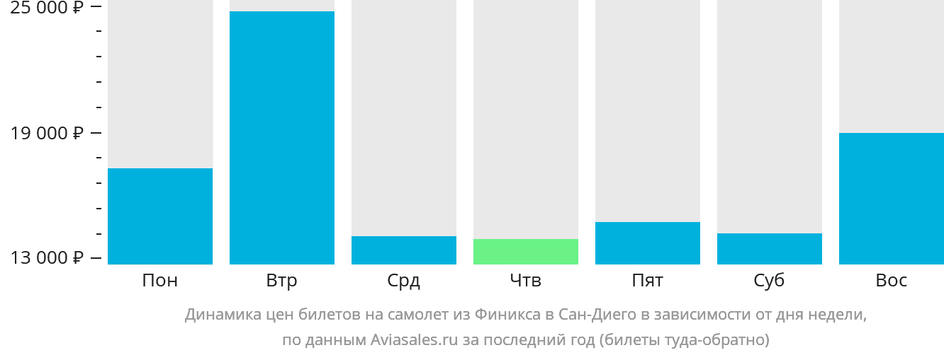 Динамика цен билетов на самолёт из Финикса в Сан-Диего в зависимости от дня недели