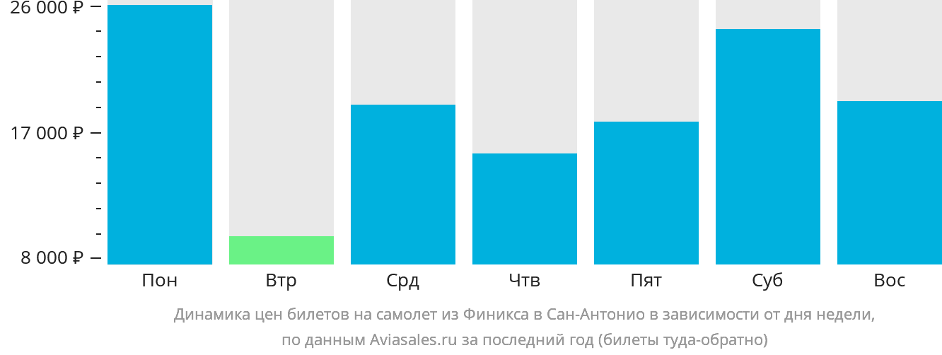 Динамика цен билетов на самолёт из Финикса в Сан-Антонио в зависимости от дня недели
