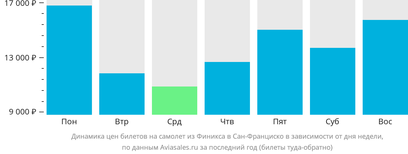 Динамика цен билетов на самолёт из Финикса в Сан-Франциско в зависимости от дня недели