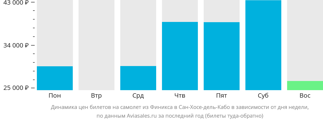 Динамика цен билетов на самолёт из Финикса в Сан-Хосе-дель-Кабо в зависимости от дня недели