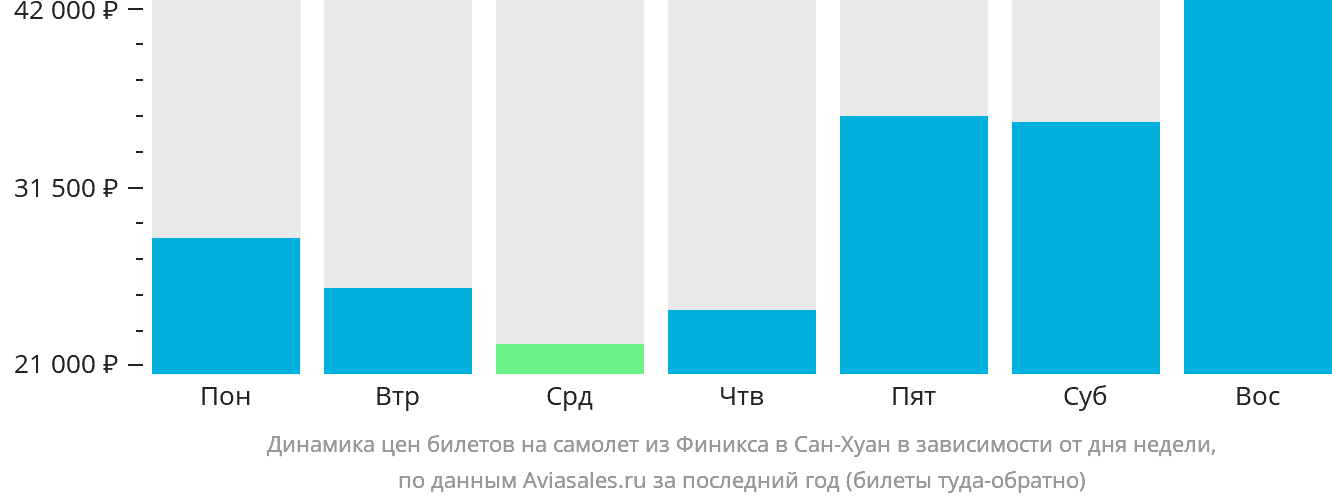 Динамика цен билетов на самолёт из Финикса в Сан-Хуан в зависимости от дня недели