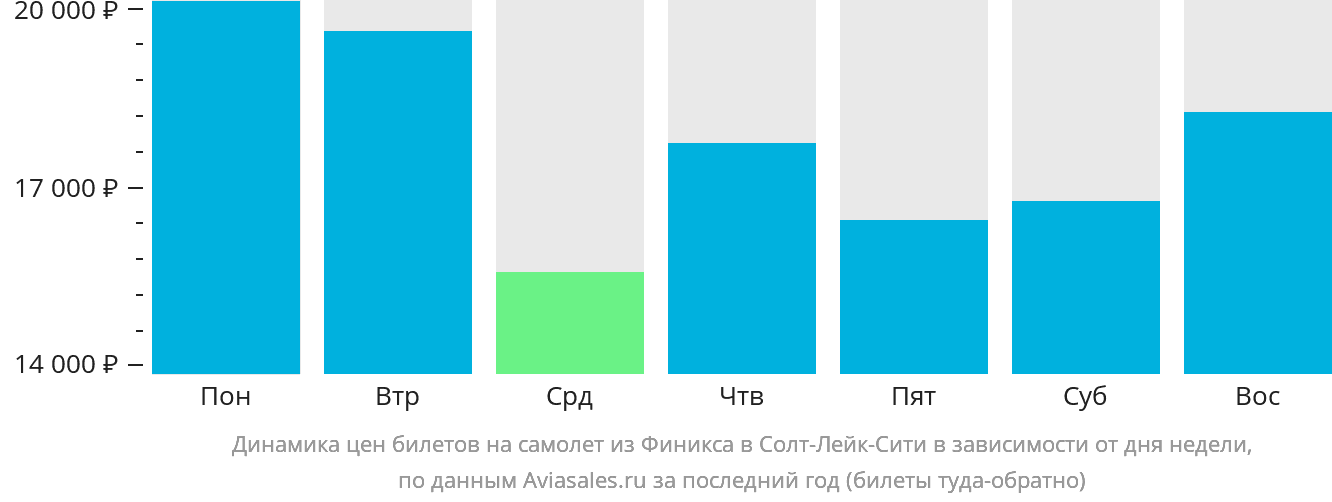 Динамика цен билетов на самолёт из Финикса в Солт-Лейк-Сити в зависимости от дня недели