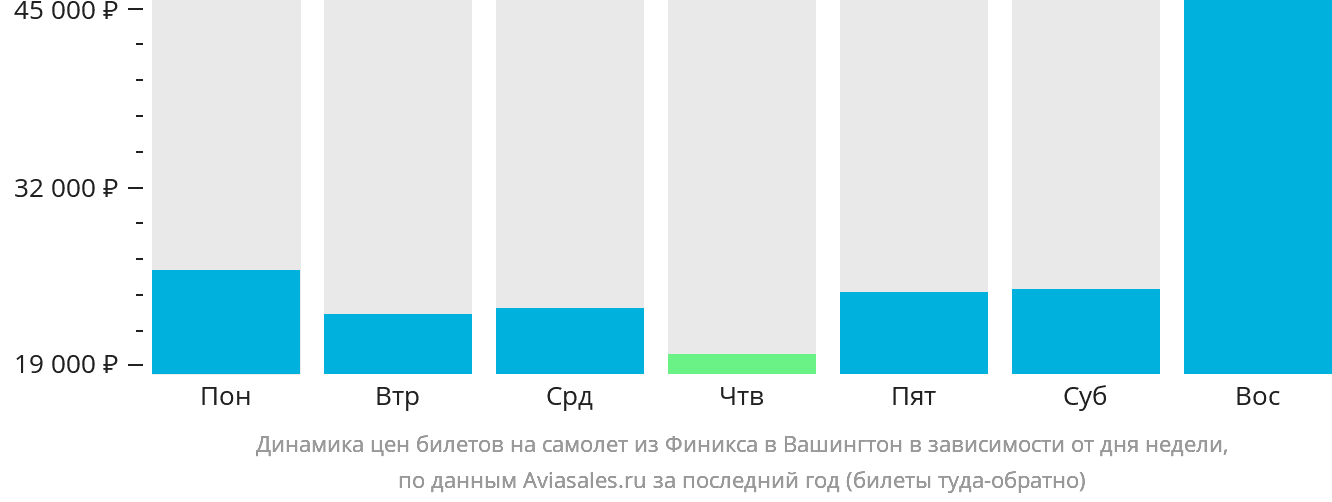 Динамика цен билетов на самолёт из Финикса в Вашингтон в зависимости от дня недели