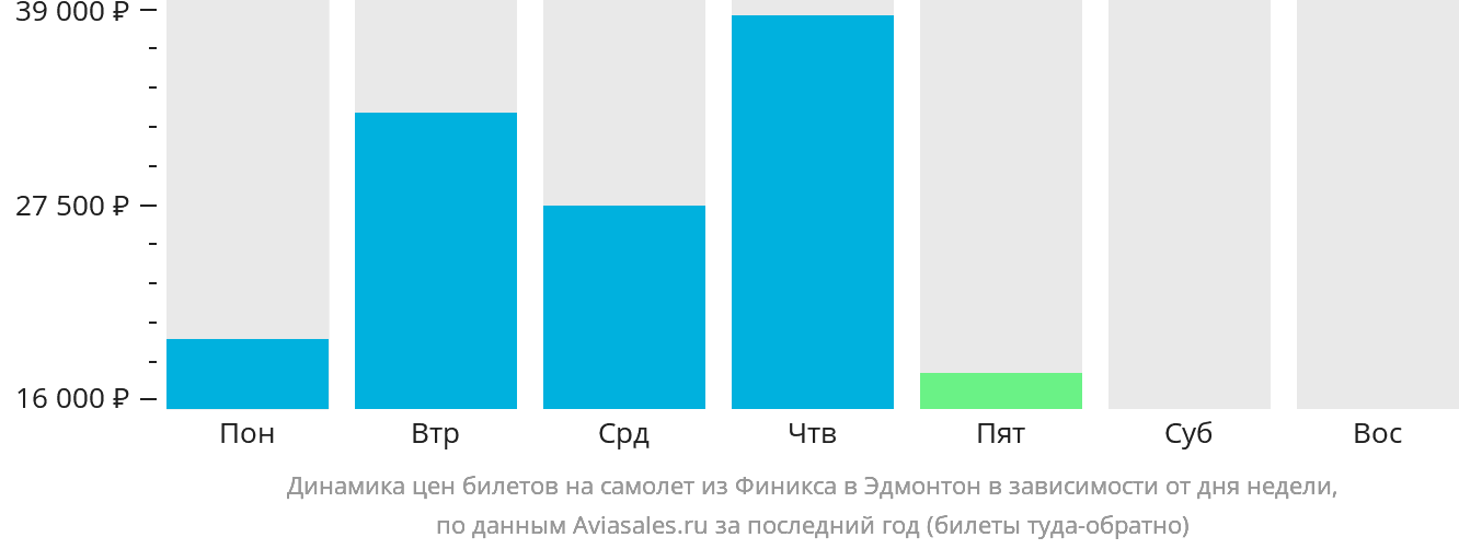 Динамика цен билетов на самолёт из Финикса в Эдмонтон в зависимости от дня недели