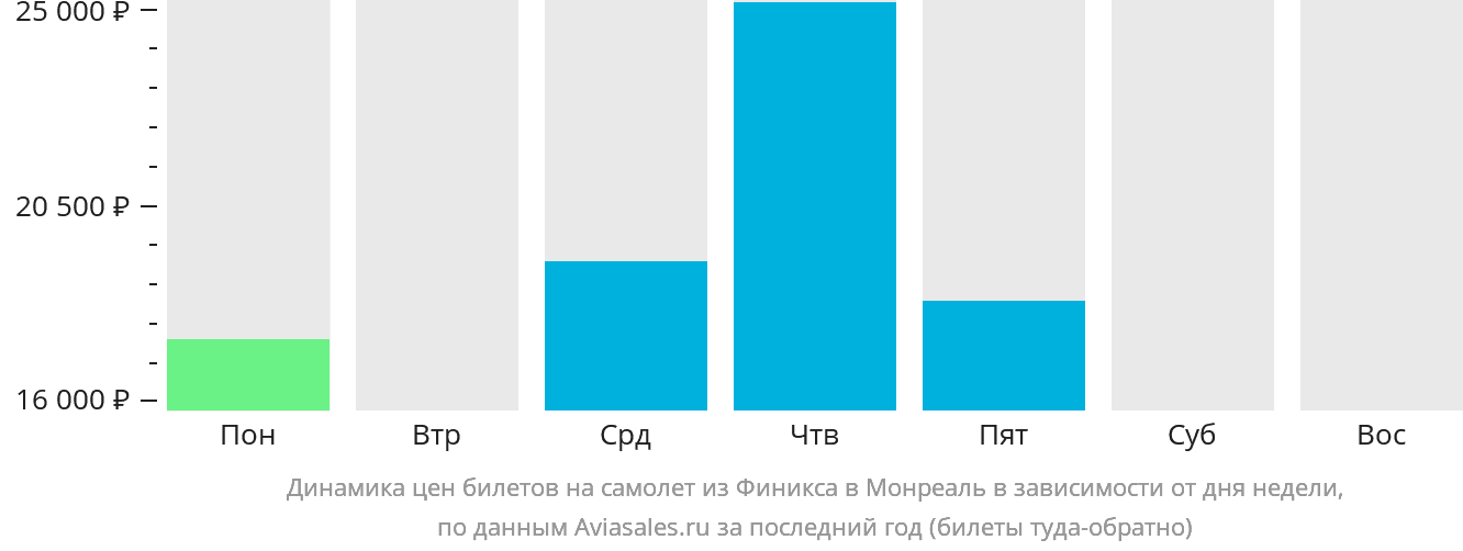 Динамика цен билетов на самолёт из Финикса в Монреаль в зависимости от дня недели