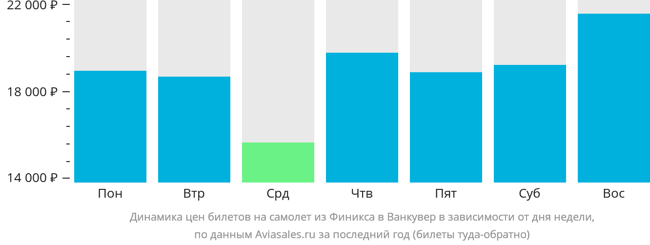 Динамика цен билетов на самолёт из Финикса в Ванкувер в зависимости от дня недели