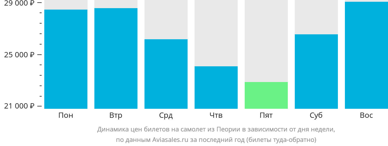 Динамика цен билетов на самолёт из Пеории в зависимости от дня недели