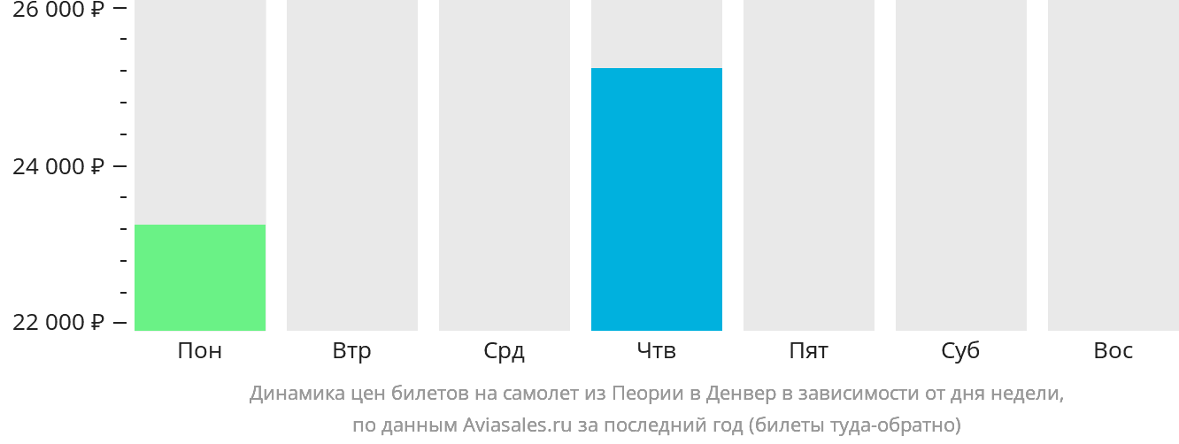Динамика цен билетов на самолёт из Пеории в Денвер в зависимости от дня недели